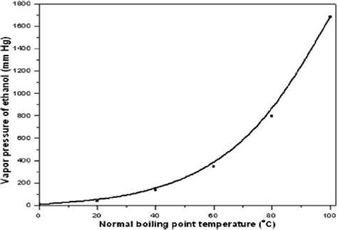 ethanol boiling point.